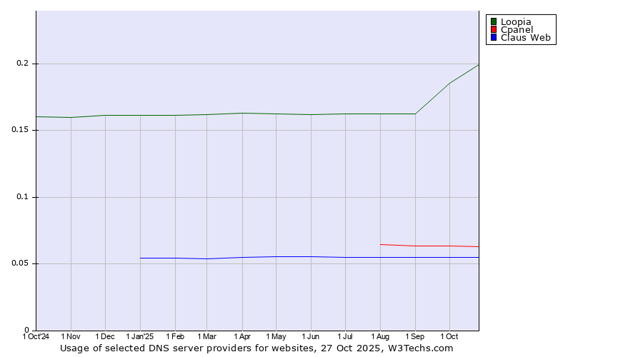 Historical trends in the usage of Loopia vs. Cpanel vs. Claus Web