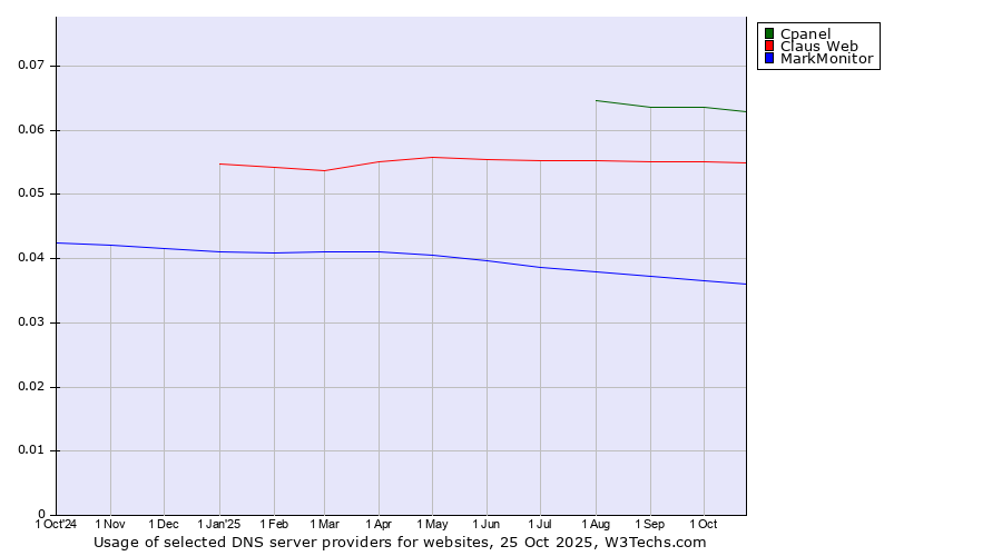 Historical trends in the usage of Cpanel vs. Claus Web vs. MarkMonitor