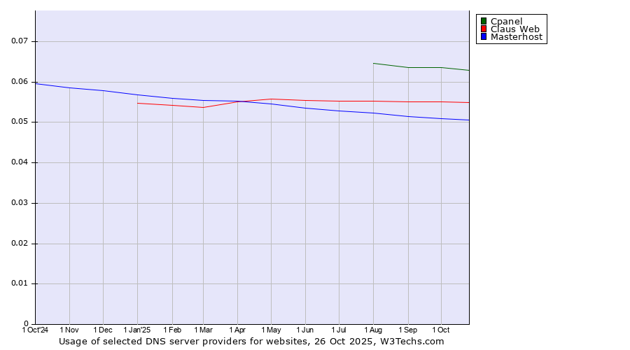 Historical trends in the usage of Cpanel vs. Claus Web vs. Masterhost