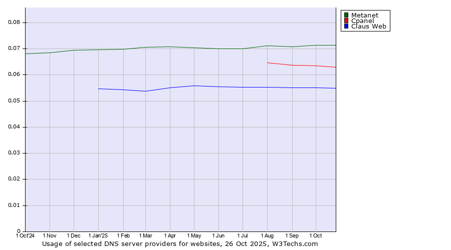 Historical trends in the usage of Metanet vs. Cpanel vs. Claus Web