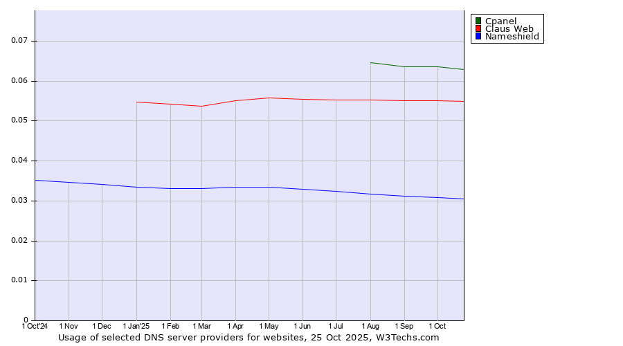 Historical trends in the usage of Cpanel vs. Claus Web vs. Nameshield