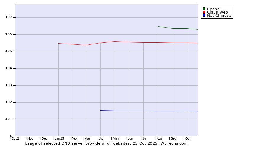 Historical trends in the usage of Cpanel vs. Claus Web vs. Net Chinese