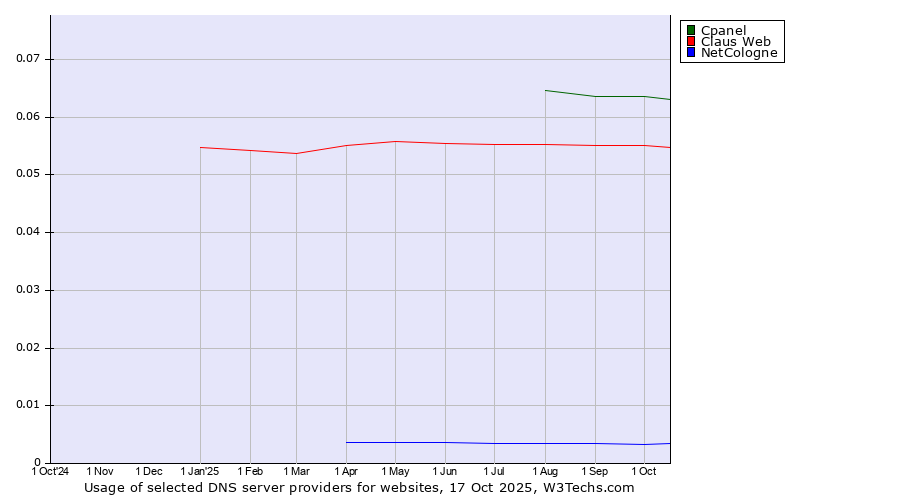 Historical trends in the usage of Cpanel vs. Claus Web vs. NetCologne