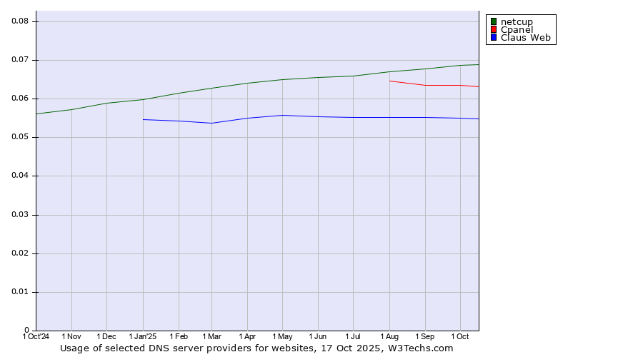 Historical trends in the usage of netcup vs. Cpanel vs. Claus Web