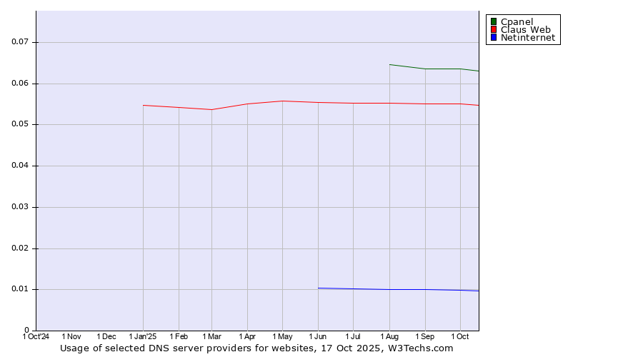 Historical trends in the usage of Cpanel vs. Claus Web vs. Netinternet