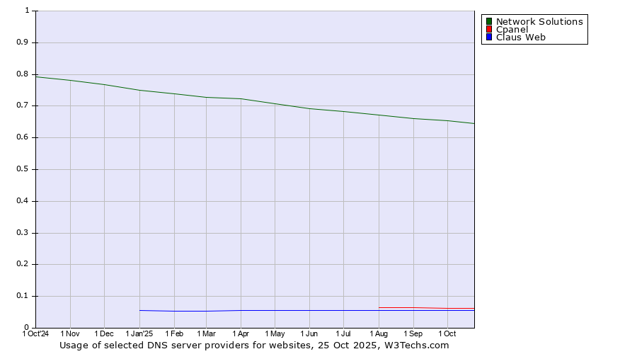 Historical trends in the usage of Network Solutions vs. Cpanel vs. Claus Web