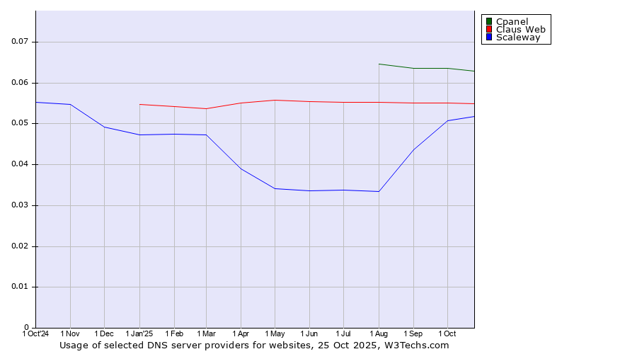 Historical trends in the usage of Cpanel vs. Claus Web vs. Scaleway