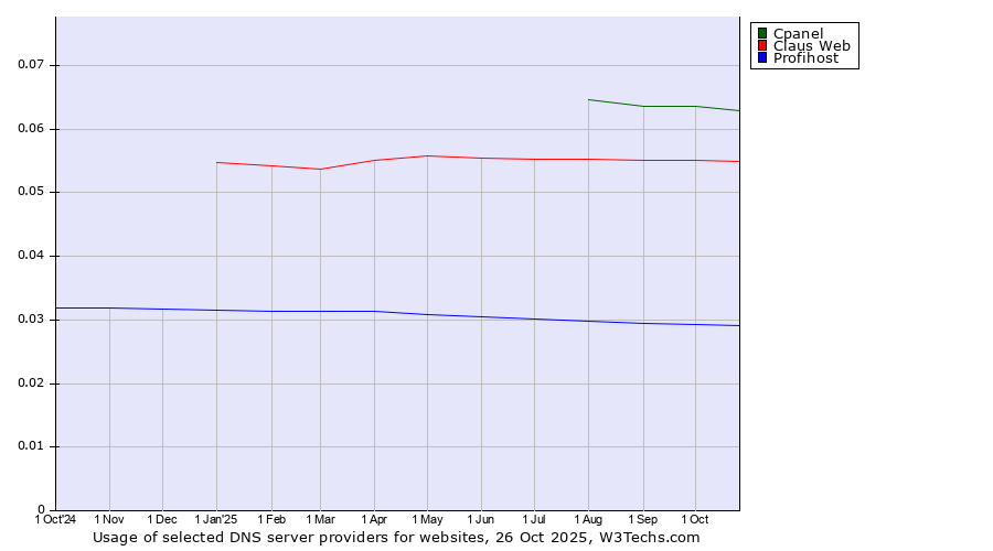 Historical trends in the usage of Cpanel vs. Claus Web vs. Profihost