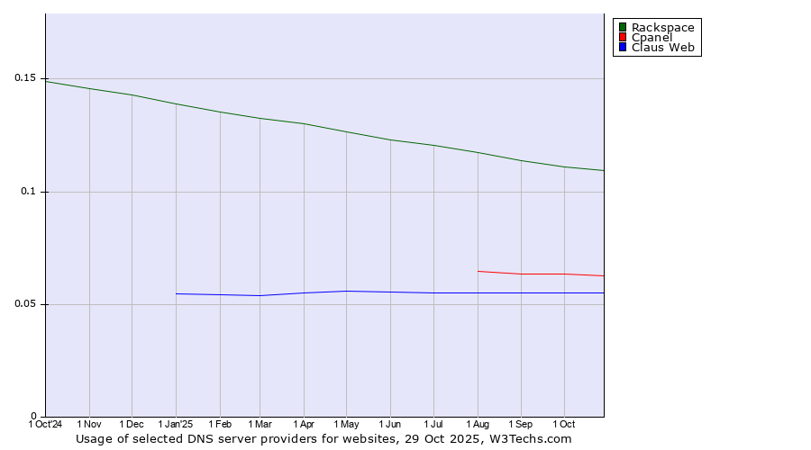 Historical trends in the usage of Rackspace vs. Cpanel vs. Claus Web