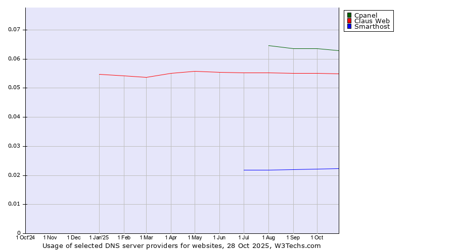 Historical trends in the usage of Cpanel vs. Claus Web vs. Smarthost