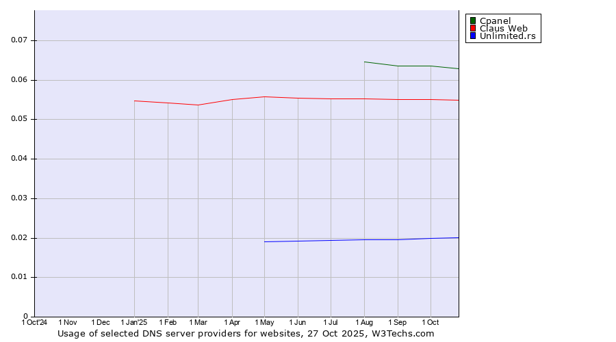 Historical trends in the usage of Cpanel vs. Claus Web vs. Unlimited.rs