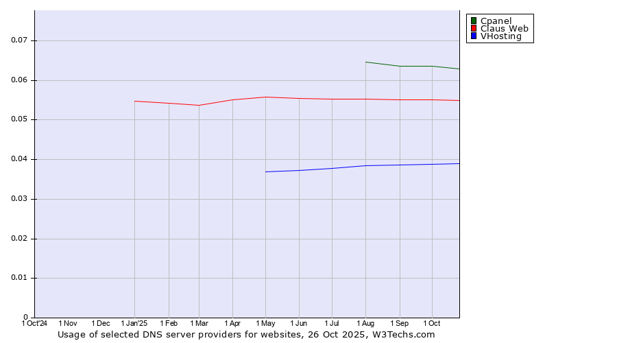 Historical trends in the usage of Cpanel vs. Claus Web vs. VHosting