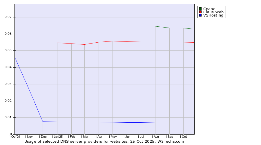Historical trends in the usage of Cpanel vs. Claus Web vs. VSHosting