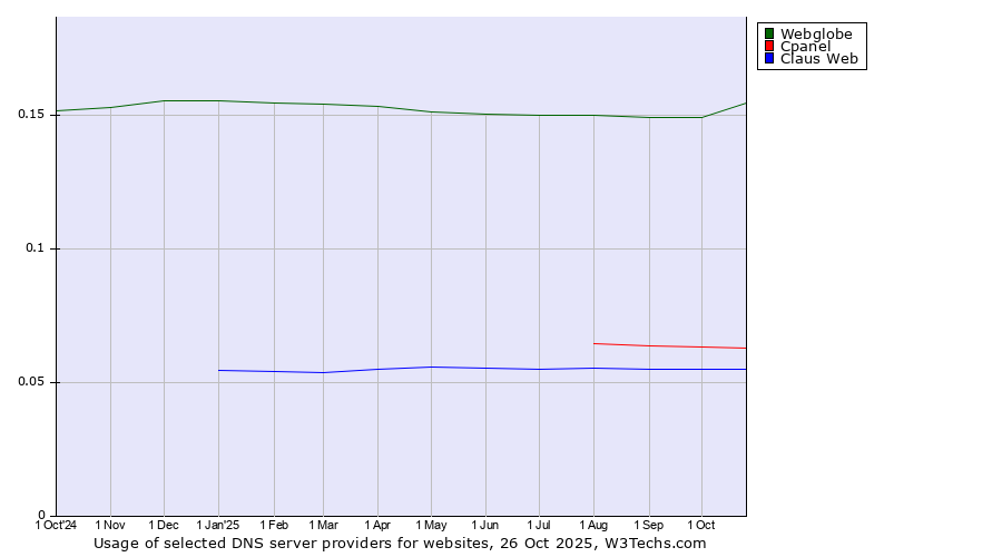 Historical trends in the usage of Webglobe vs. Cpanel vs. Claus Web