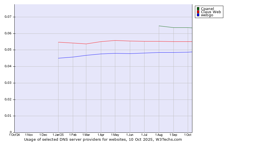 Historical trends in the usage of Cpanel vs. Claus Web vs. webgo