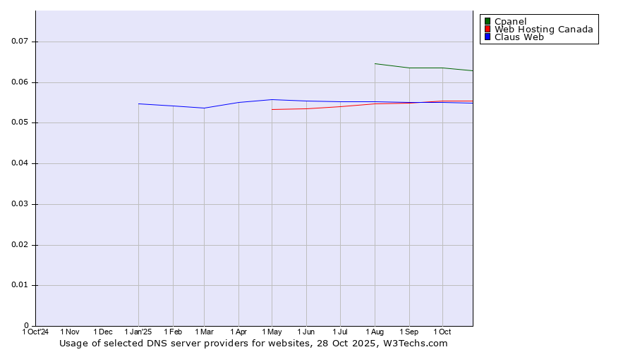 Historical trends in the usage of Cpanel vs. Web Hosting Canada vs. Claus Web
