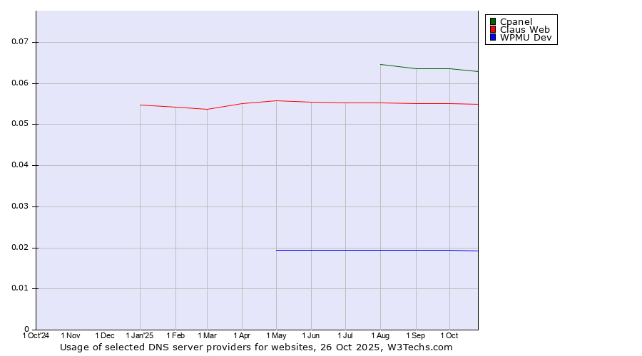 Historical trends in the usage of Cpanel vs. Claus Web vs. WPMU Dev