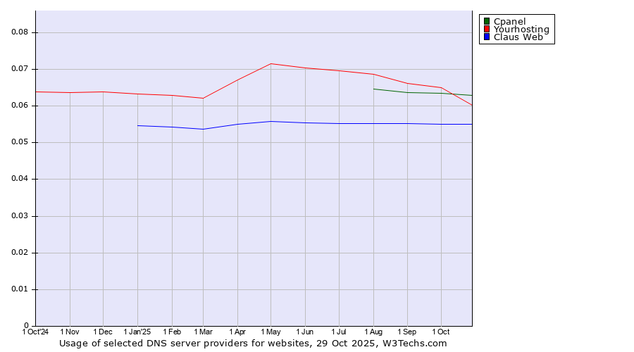 Historical trends in the usage of Cpanel vs. Yourhosting vs. Claus Web