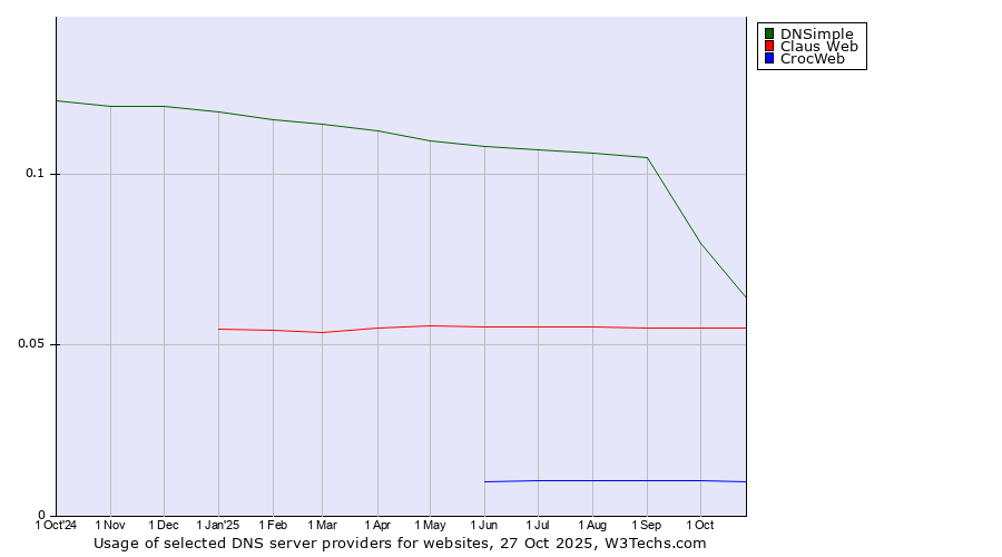 Historical trends in the usage of DNSimple vs. Claus Web vs. CrocWeb