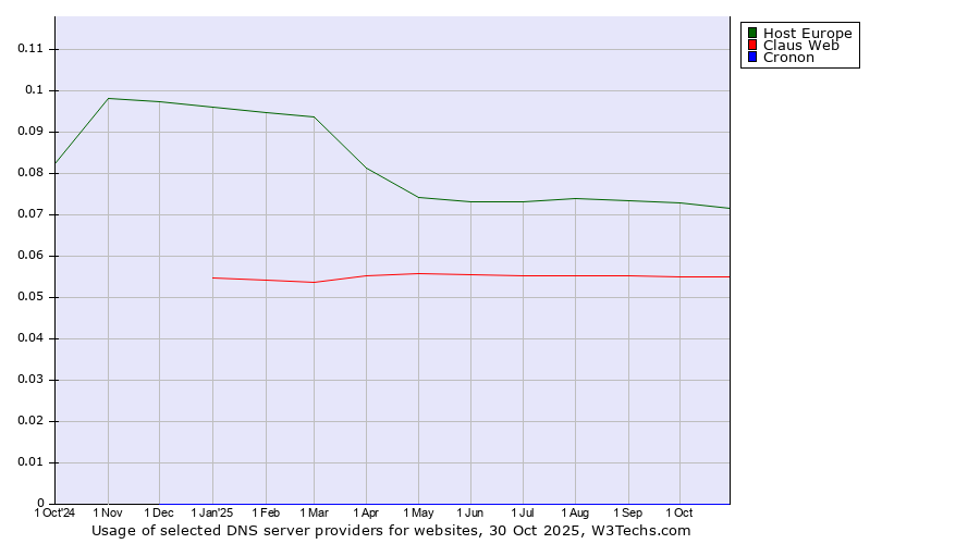 Historical trends in the usage of Host Europe vs. Claus Web vs. Cronon