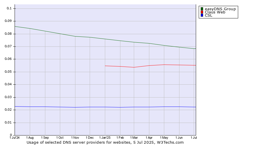 Historical trends in the usage of easyDNS Group vs. Claus Web vs. CSL