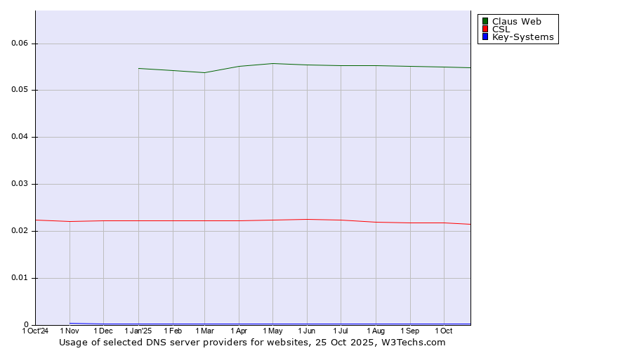 Historical trends in the usage of Claus Web vs. CSL vs. Key-Systems