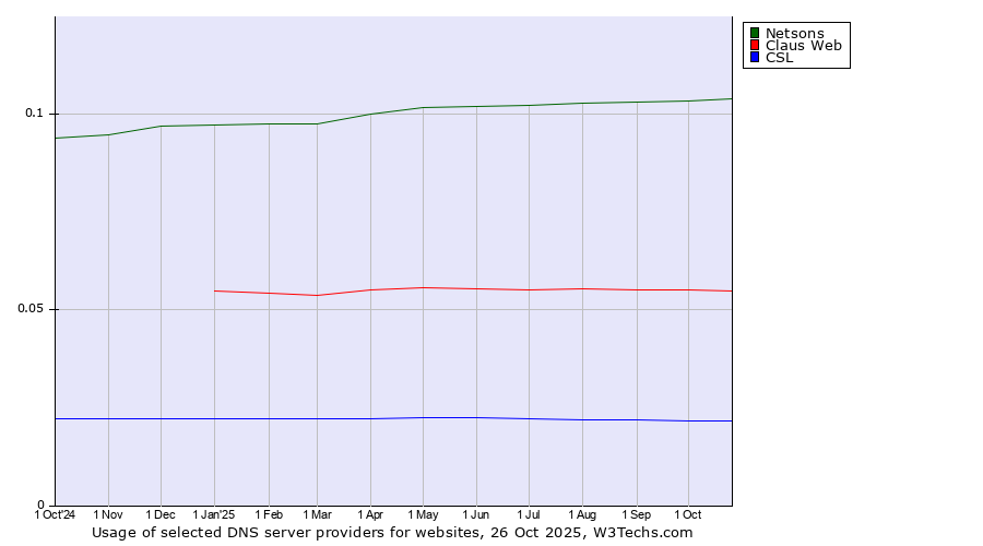 Historical trends in the usage of Netsons vs. Claus Web vs. CSL