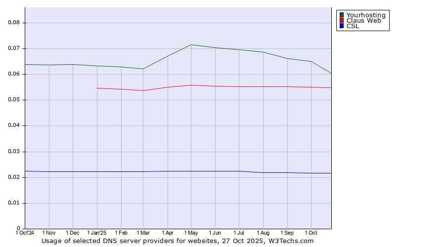 Historical trends in the usage of Yourhosting vs. Claus Web vs. CSL