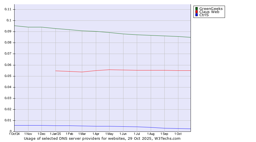 Historical trends in the usage of GreenGeeks vs. Claus Web vs. CtrlS