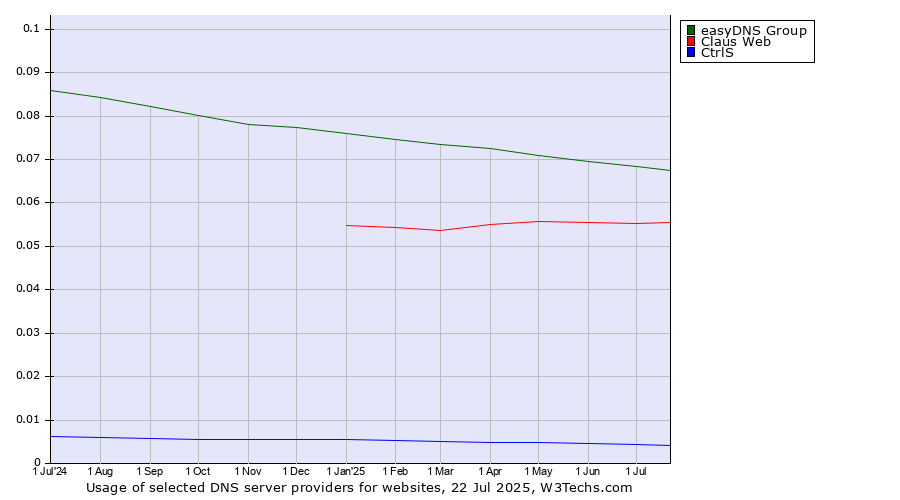 Historical trends in the usage of easyDNS Group vs. Claus Web vs. CtrlS