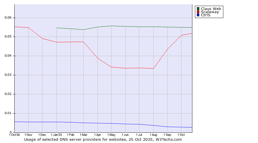 Historical trends in the usage of Claus Web vs. Scaleway vs. CtrlS