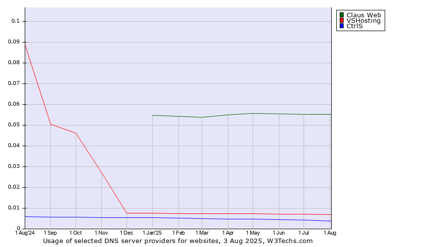 Historical trends in the usage of Claus Web vs. VSHosting vs. CtrlS