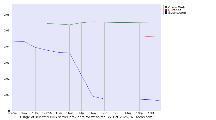 Historical trends in the usage of Claus Web vs. Curanet vs. 51dns.com