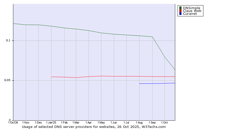 Historical trends in the usage of DNSimple vs. Claus Web vs. Curanet