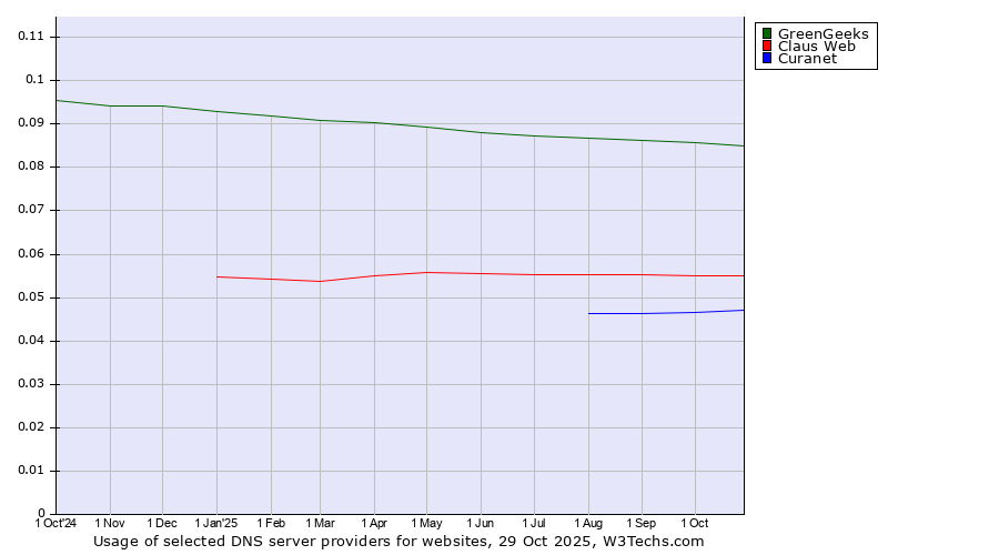 Historical trends in the usage of GreenGeeks vs. Claus Web vs. Curanet