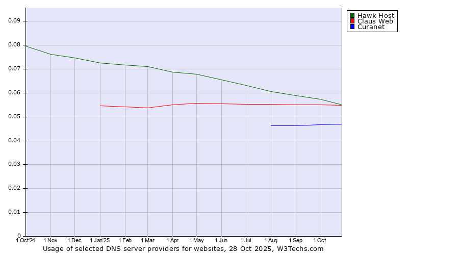 Historical trends in the usage of Hawk Host vs. Claus Web vs. Curanet