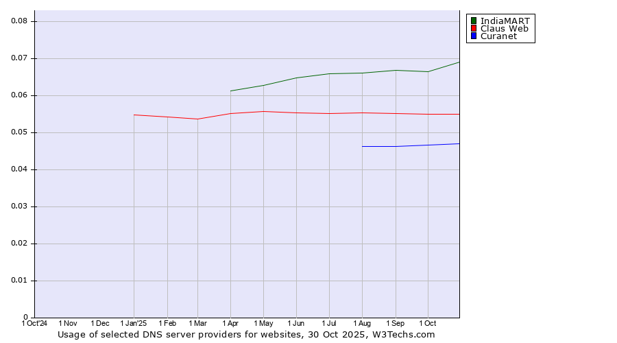 Historical trends in the usage of IndiaMART vs. Claus Web vs. Curanet