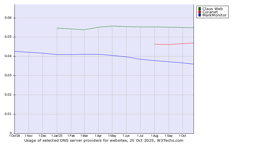 Historical trends in the usage of Claus Web vs. Curanet vs. MarkMonitor