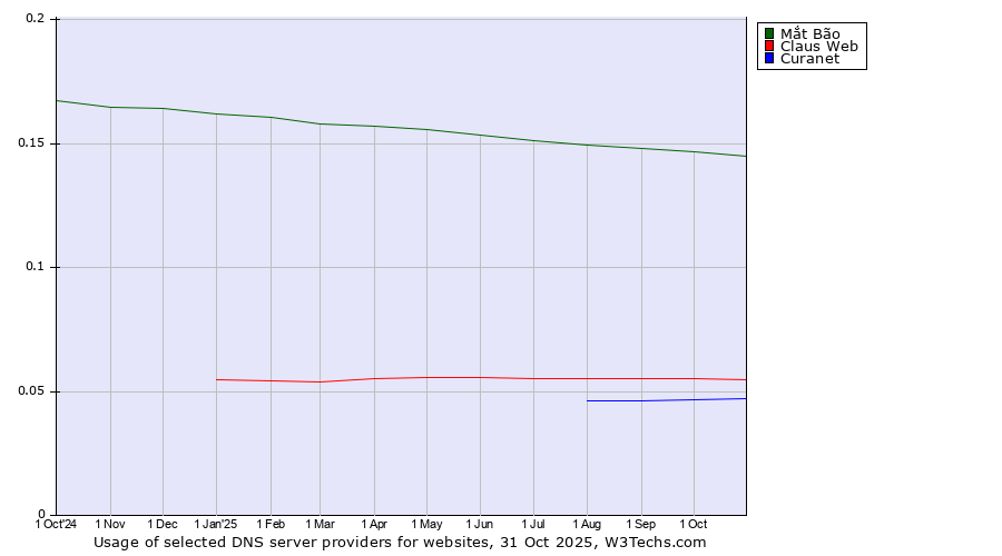 Historical trends in the usage of Mắt Bão vs. Claus Web vs. Curanet