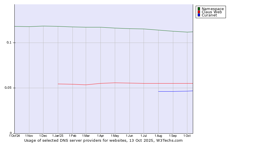 Historical trends in the usage of Namespace vs. Claus Web vs. Curanet