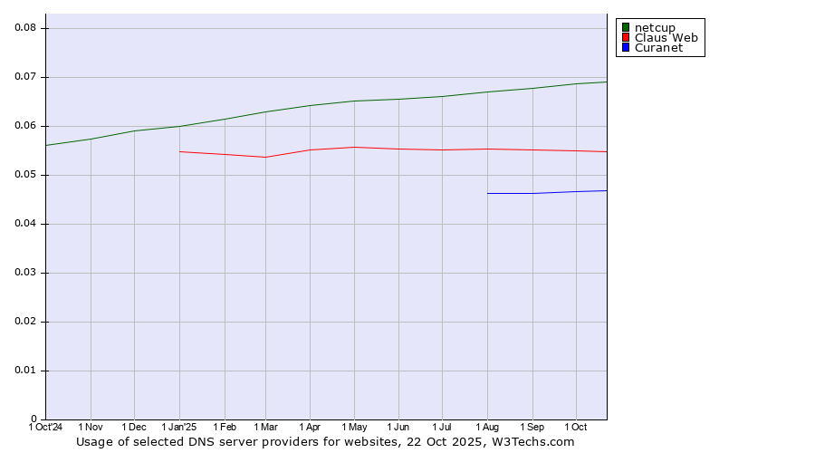 Historical trends in the usage of netcup vs. Claus Web vs. Curanet
