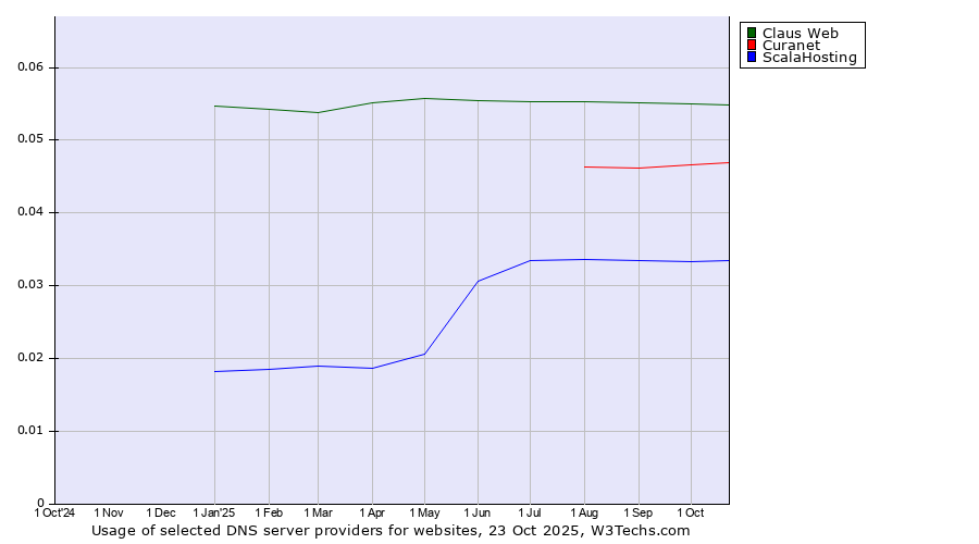 Historical trends in the usage of Claus Web vs. Curanet vs. ScalaHosting