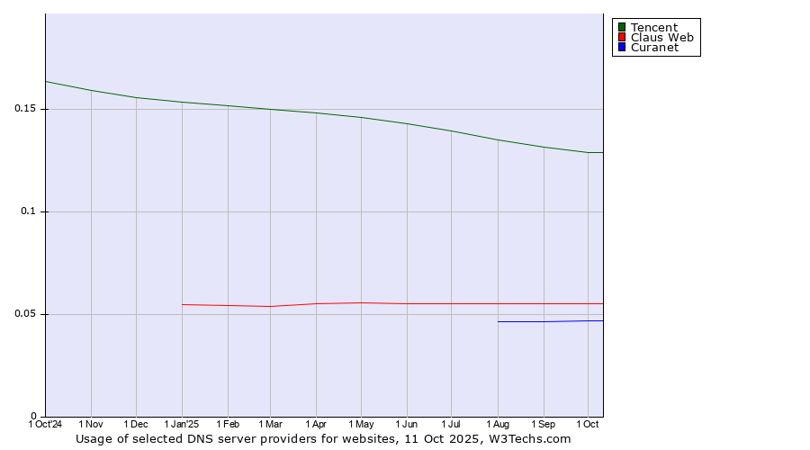 Historical trends in the usage of Tencent vs. Claus Web vs. Curanet