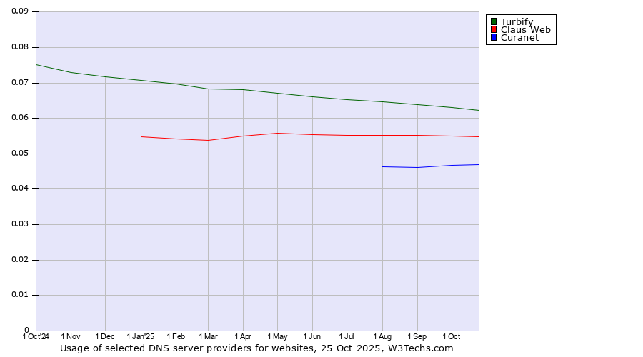 Historical trends in the usage of Turbify vs. Claus Web vs. Curanet
