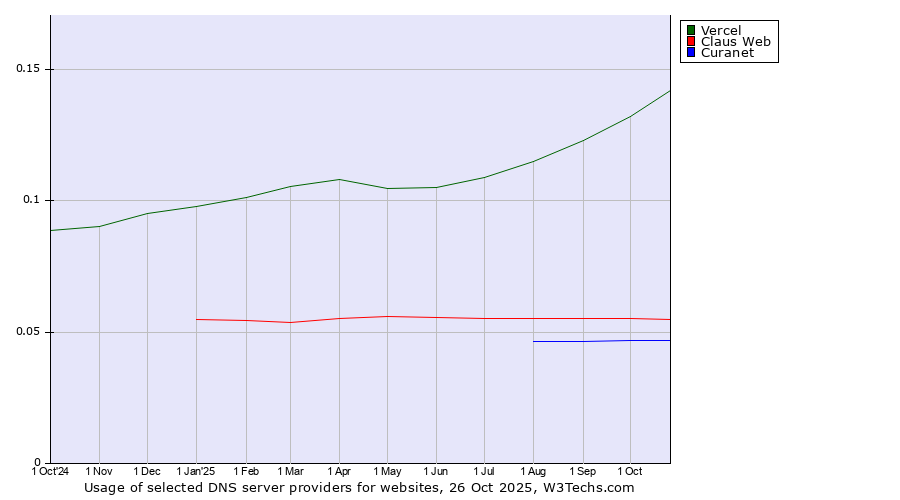 Historical trends in the usage of Vercel vs. Claus Web vs. Curanet