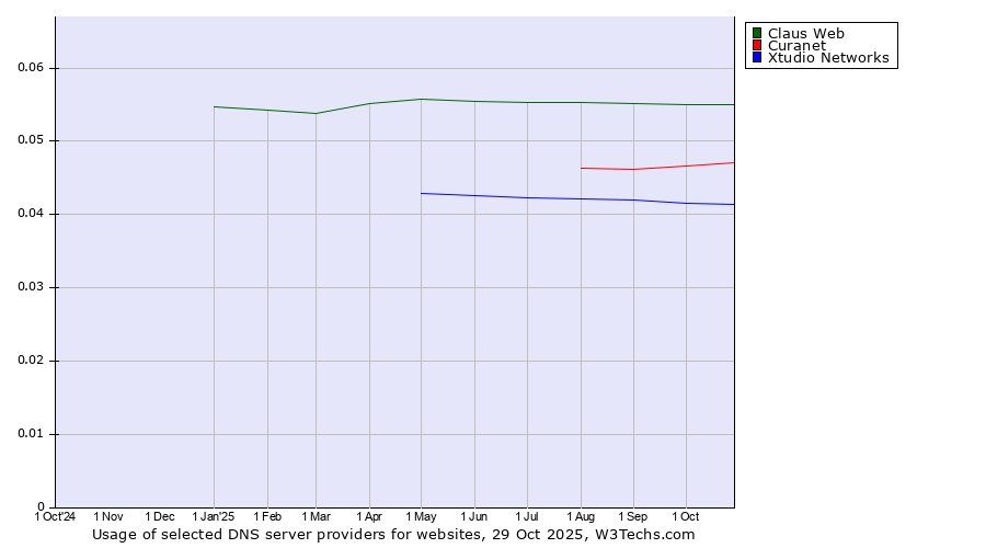 Historical trends in the usage of Claus Web vs. Curanet vs. Xtudio Networks