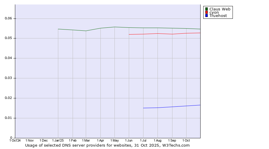 Historical trends in the usage of Claus Web vs. cyon vs. Truehost