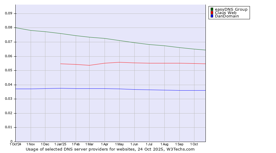 Historical trends in the usage of easyDNS Group vs. Claus Web vs. DanDomain
