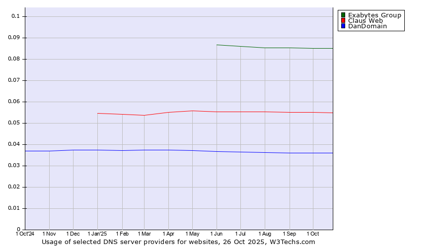 Historical trends in the usage of Exabytes Group vs. Claus Web vs. DanDomain