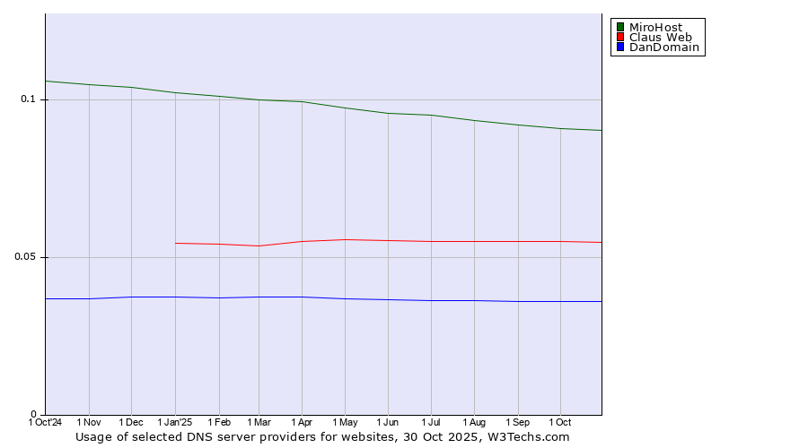Historical trends in the usage of MiroHost vs. Claus Web vs. DanDomain